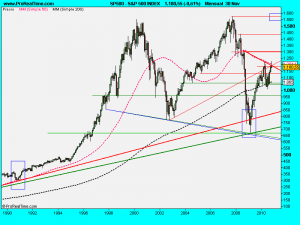 S&P 500 INDEX