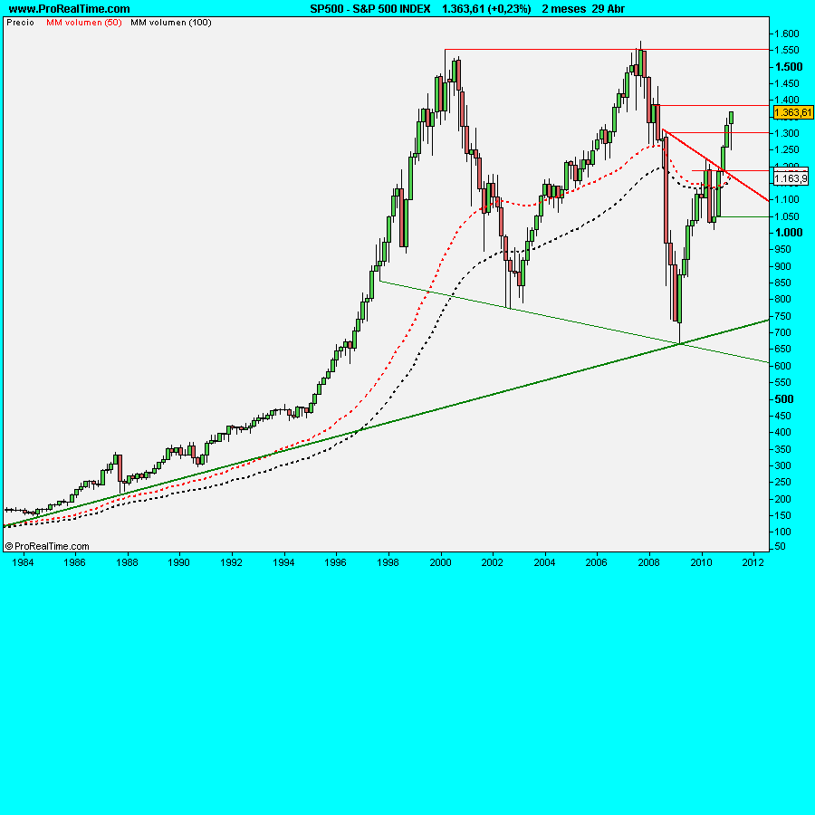 S&P 500 INDEX