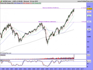 S&P500 Index