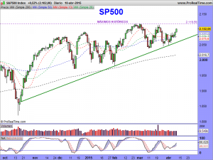 S&P500 Index