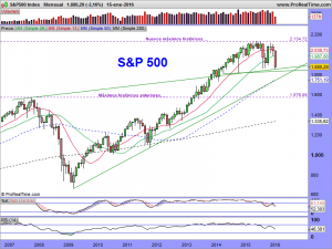 S&P500 Index