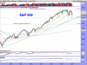 S&P500 Index