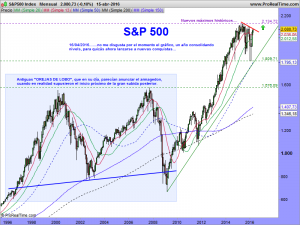 S&P500 Index