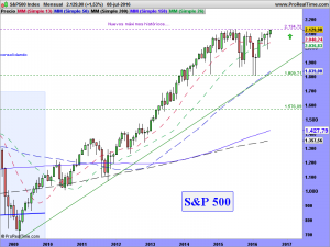 S&P500 Index