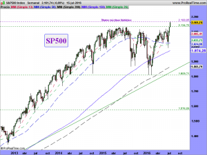 S&P500 Index