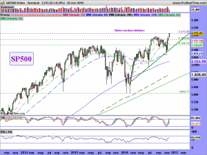 S&P500 Index