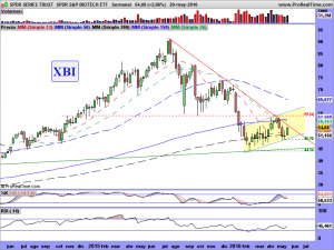 SPDR SERIES TRUST  SPDR S&P BIOTECH ETF