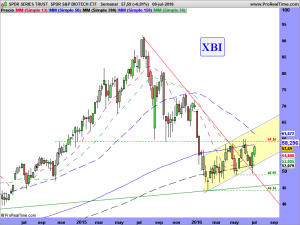 SPDR SERIES TRUST  SPDR S&P BIOTECH ETF