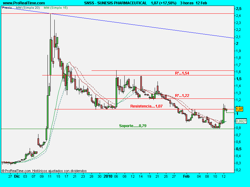 SUNESIS PHARMACEUTICAL.3horas