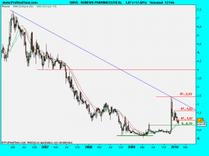 SUNESIS PHARMACEUTICAL.semanal