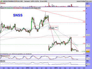 SUNESIS PHARMACEUTICALS INC.