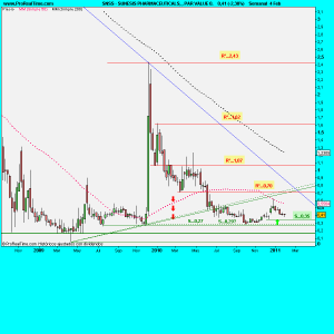 SUNESIS PHARMACEUTICALS, , PAR VALUE 0.