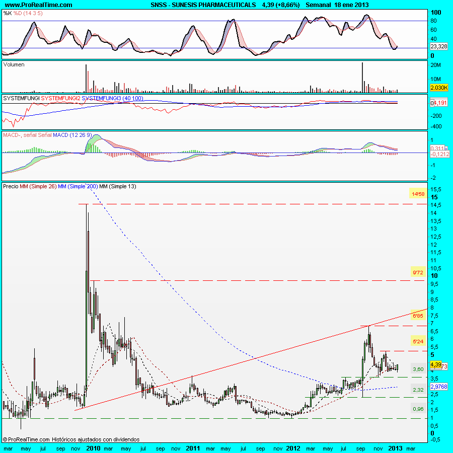 SUNESIS PHARMACEUTICALS