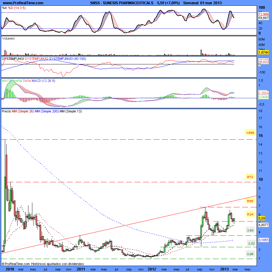 SUNESIS PHARMACEUTICALS