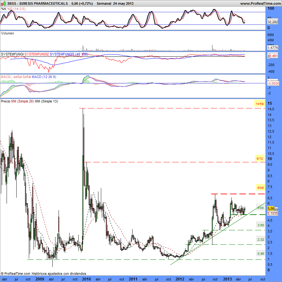 SUNESIS PHARMACEUTICALS