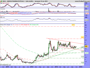 SUNESIS PHARMACEUTICALS