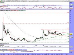 SUNESIS PHARMACEUTICALS