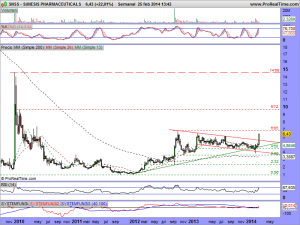 SUNESIS PHARMACEUTICALS