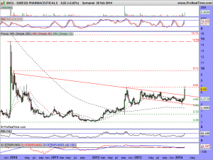 SUNESIS PHARMACEUTICALS