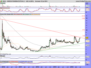 SUNESIS PHARMACEUTICALS