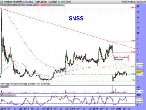 SUNESIS PHARMACEUTICALS