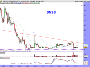 SUNESIS PHARMACEUTICALS