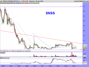 SUNESIS PHARMACEUTICALS