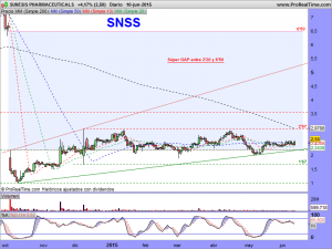 SUNESIS PHARMACEUTICALS