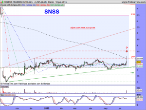 SUNESIS PHARMACEUTICALS