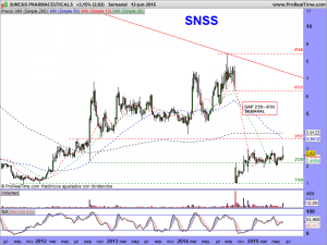 SUNESIS PHARMACEUTICALS