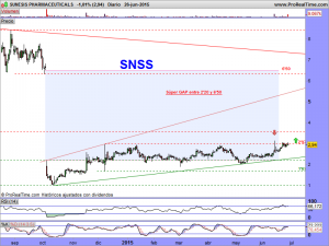 SUNESIS PHARMACEUTICALS