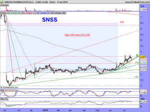 SUNESIS PHARMACEUTICALS