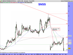 SUNESIS PHARMACEUTICALS