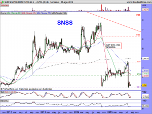 SUNESIS PHARMACEUTICALS