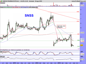 SUNESIS PHARMACEUTICALS