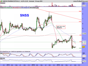 SUNESIS PHARMACEUTICALS