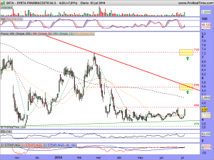 SYNTA PHARMACEUTICALS