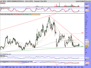 SYNTA PHARMACEUTICALS