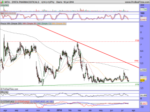 SYNTA PHARMACEUTICALS