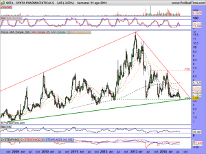 SYNTA PHARMACEUTICALS