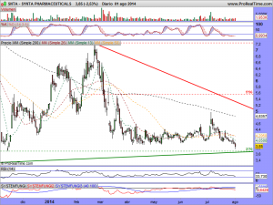 SYNTA PHARMACEUTICALS