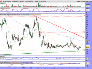 SYNTA PHARMACEUTICALS