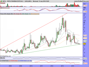 SYNTA PHARMACEUTICALS