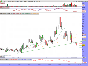 SYNTA PHARMACEUTICALS