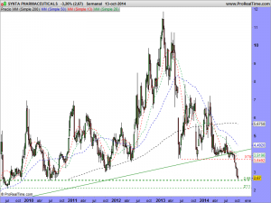 SYNTA PHARMACEUTICALS