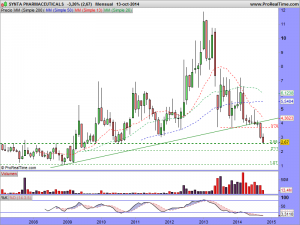 SYNTA PHARMACEUTICALS