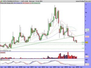 SYNTA PHARMACEUTICALS