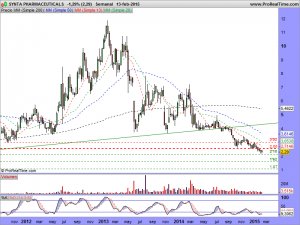 SYNTA PHARMACEUTICALS