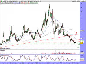 SYNTA PHARMACEUTICALS