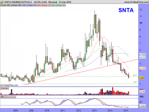 SYNTA PHARMACEUTICALS